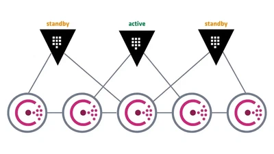 HashiCorp Vault in High Availability with Consul featured image